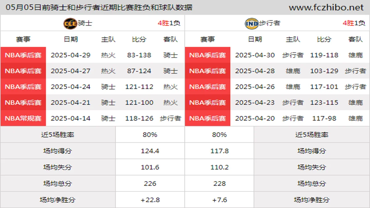 05月05日前骑士和步行者近期比赛胜负和球队数据