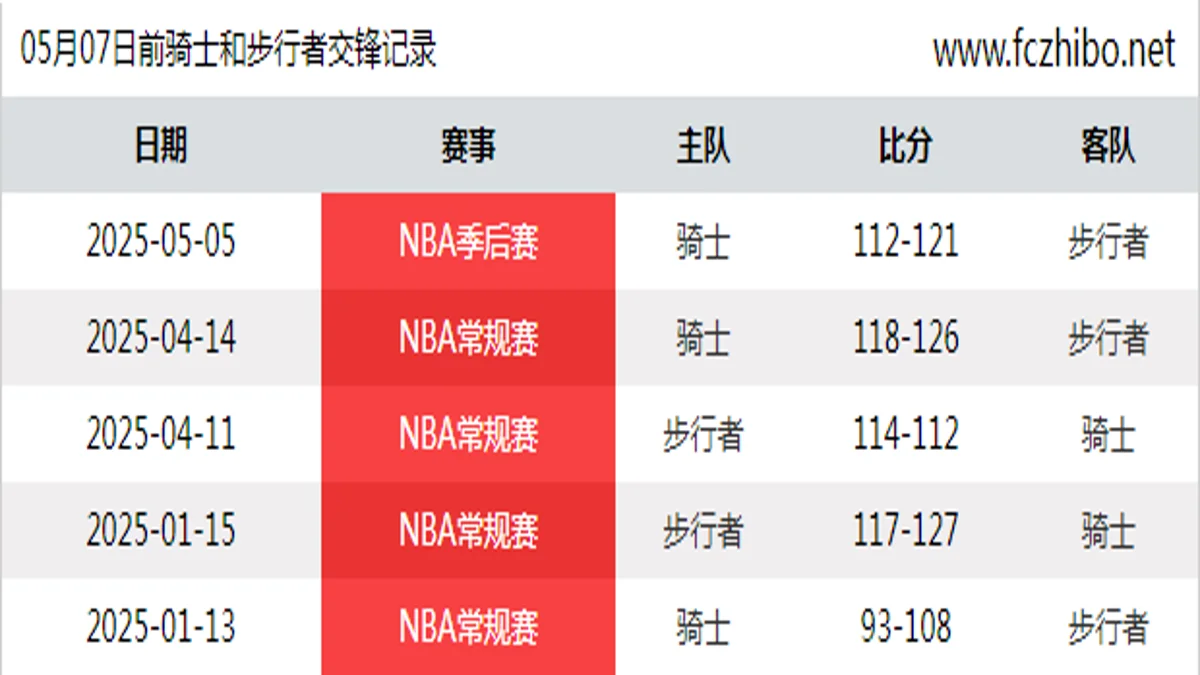 05月07日前骑士和步行者最近5场交锋数据