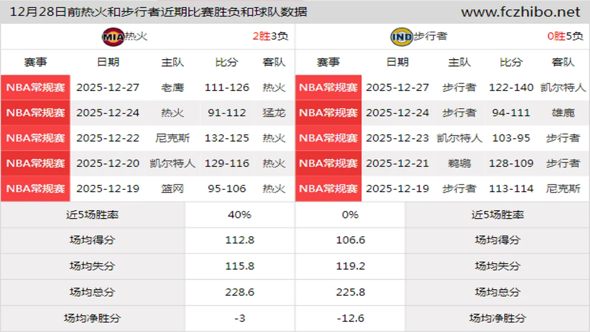 12月28日前热火和步行者近期比赛胜负和球队数据