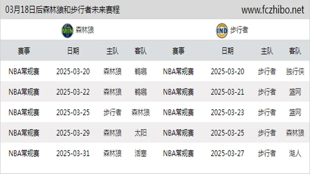 03月18日后森林狼和步行者近期赛程预览