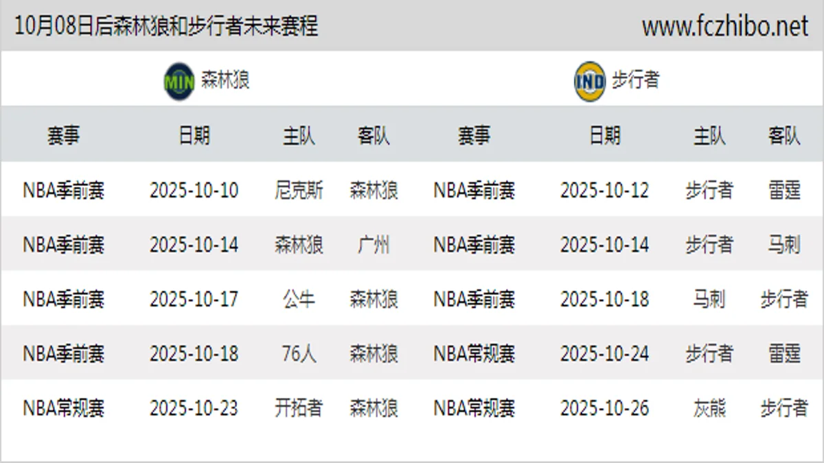 10月08日后森林狼和步行者近期赛程预览