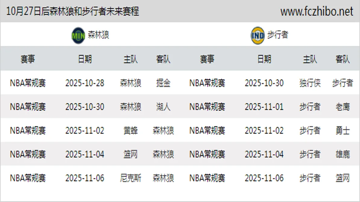 10月27日后森林狼和步行者近期赛程预览