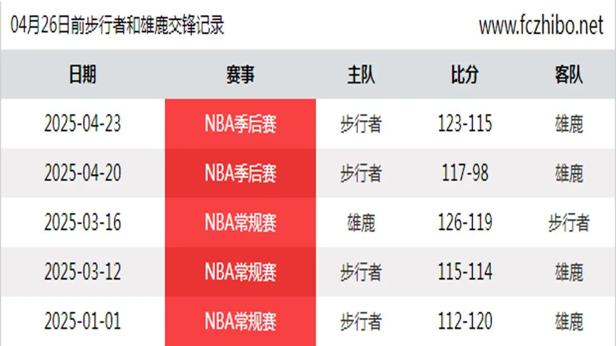 04月26日前步行者和雄鹿最近5场交锋数据