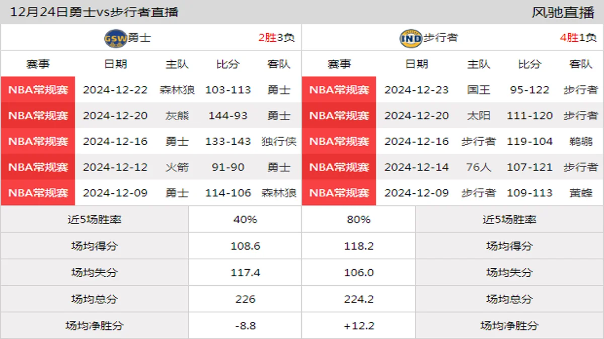 12月24日 NBA常规赛 步行者vs勇士在线直播