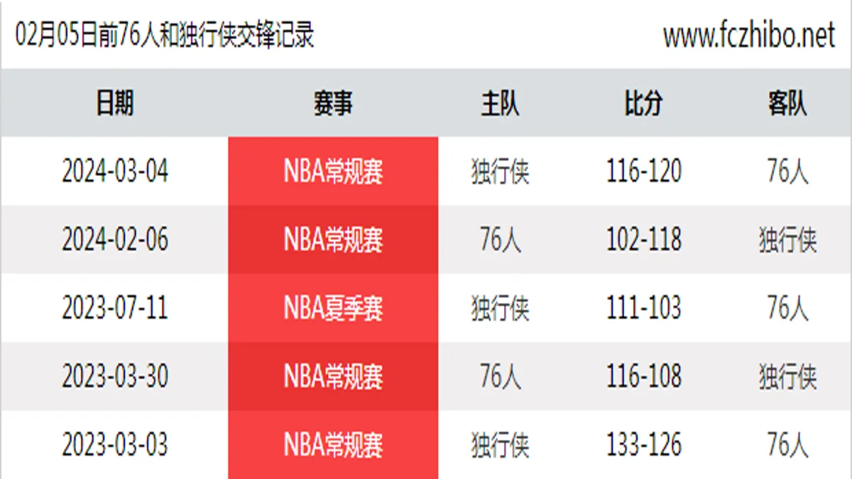 02月05日前76人和独行侠最近5场交锋数据