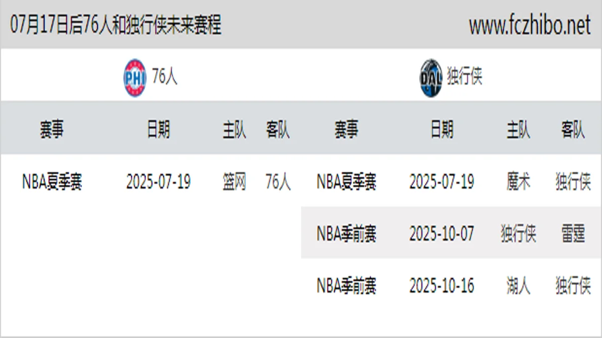 07月17日后76人和独行侠近期赛程预览