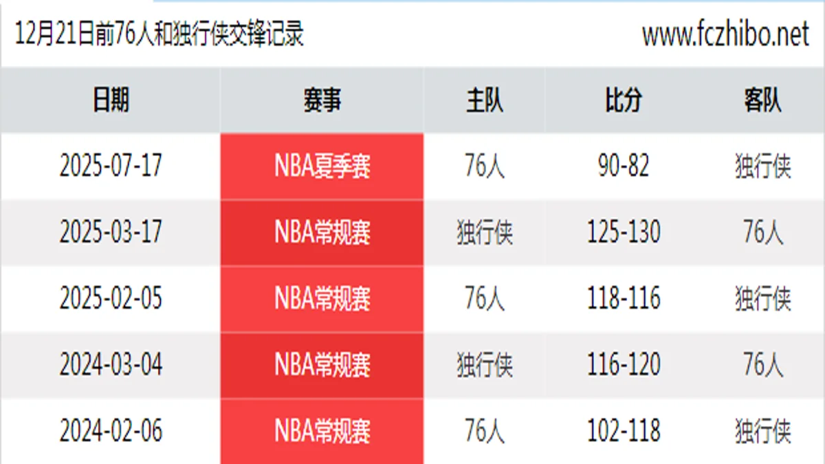 12月21日前76人和独行侠最近5场交锋数据