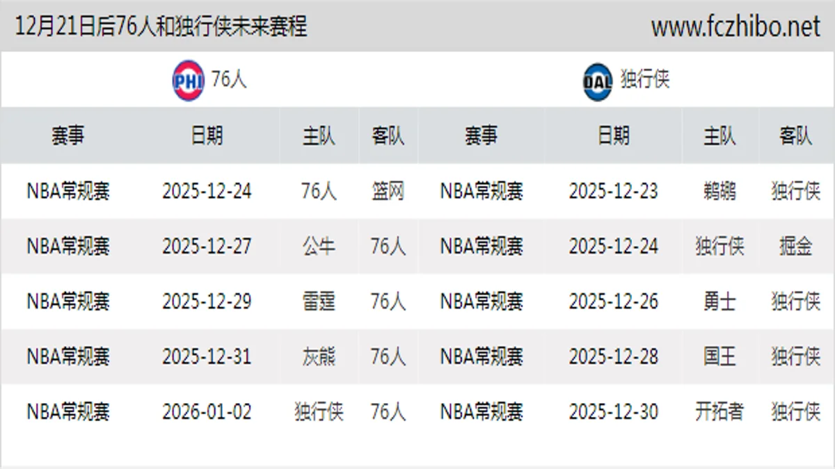 12月21日后76人和独行侠近期赛程预览