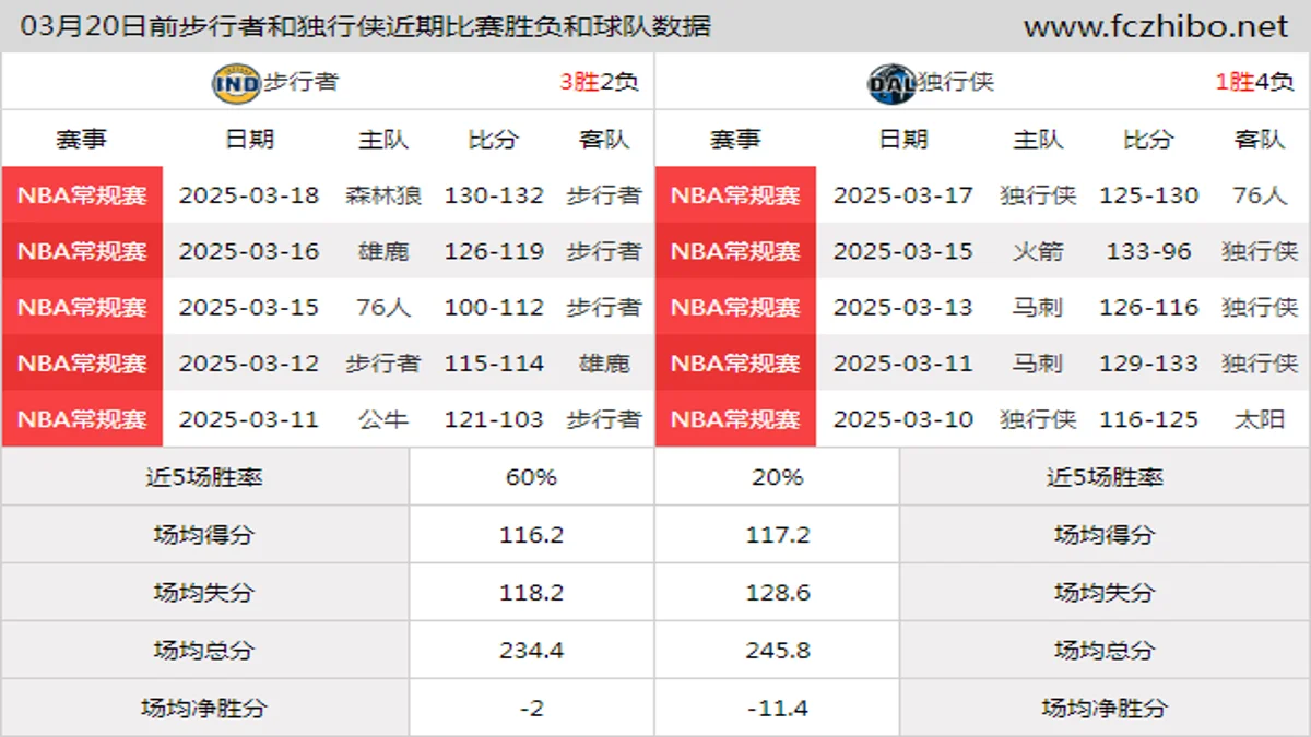 03月20日前步行者和独行侠近期比赛胜负和球队数据