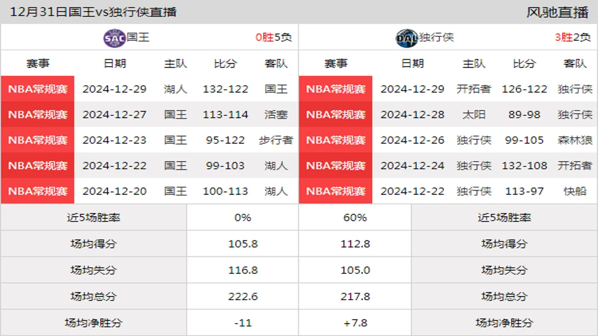 12月31日 NBA常规赛 独行侠vs国王在线直播