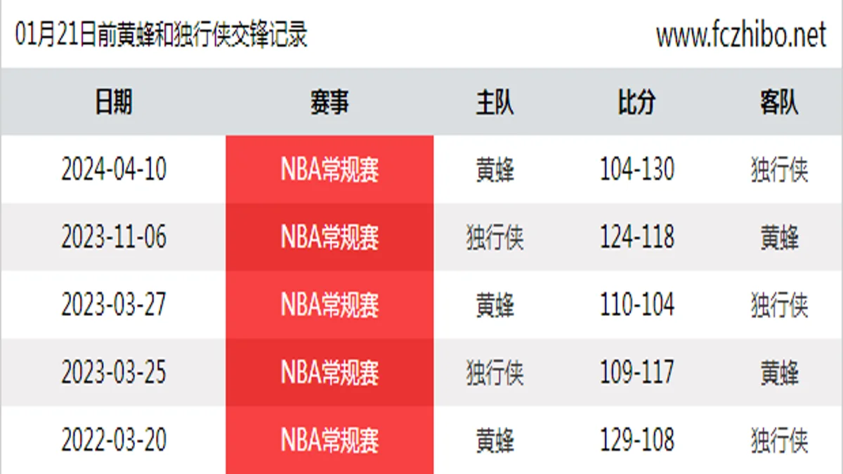 01月21日前黄蜂和独行侠最近5场交锋数据