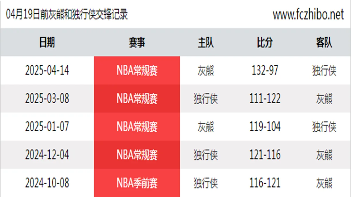 04月19日前灰熊和独行侠最近5场交锋数据