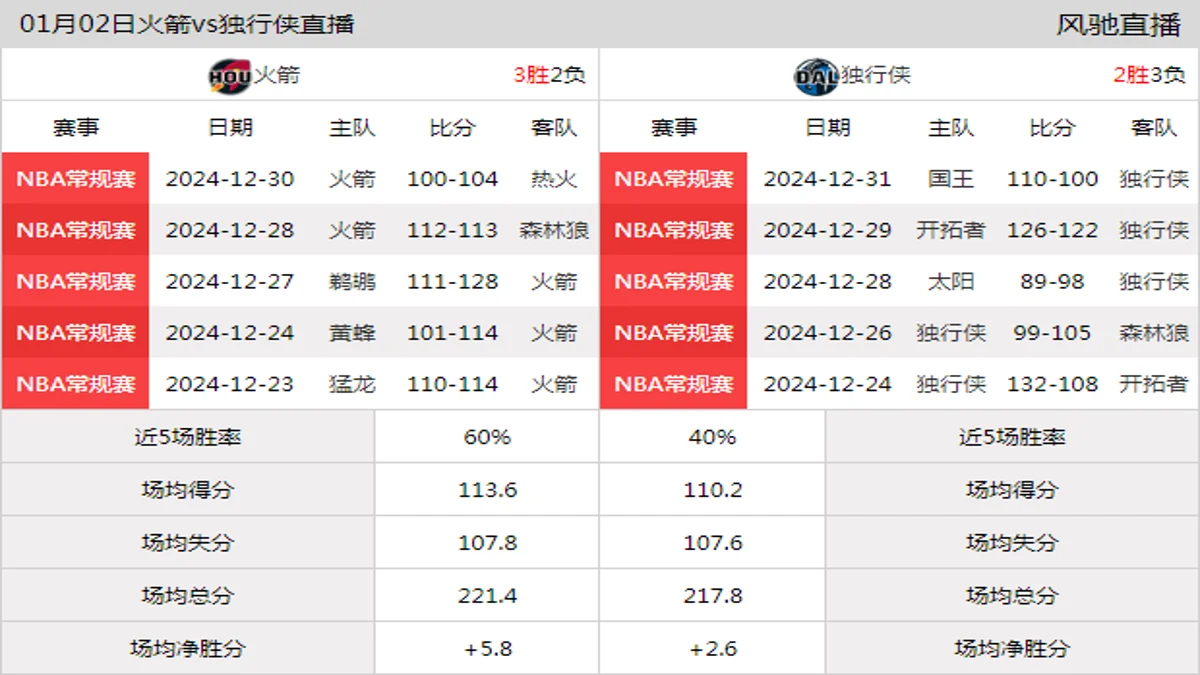 01月02日 NBA常规赛 独行侠vs火箭在线直播