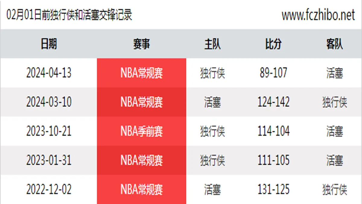 02月01日前独行侠和活塞最近5场交锋数据