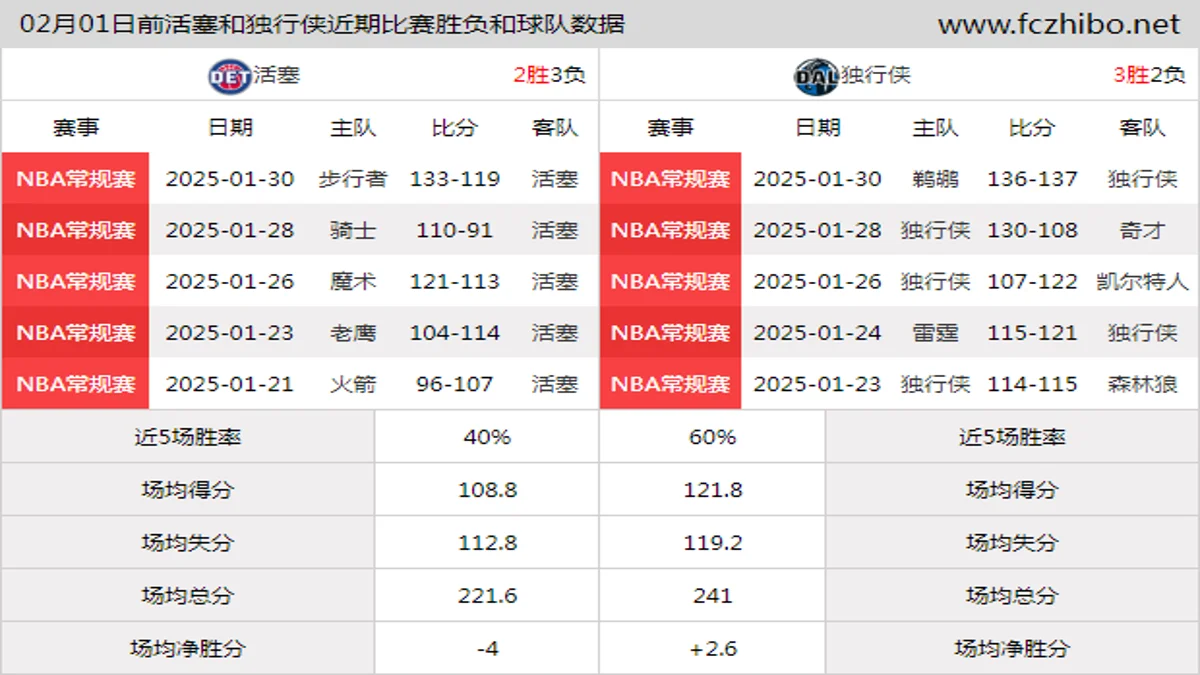 02月01日前活塞和独行侠近期比赛胜负和球队数据