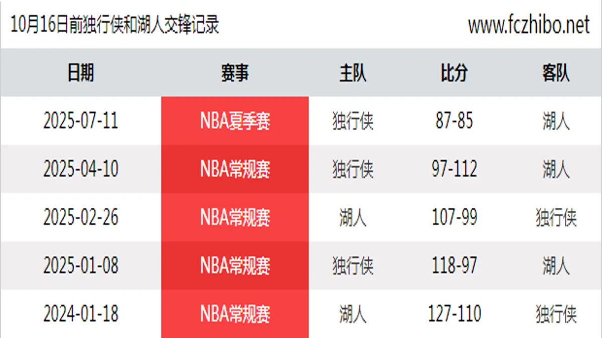 10月16日前独行侠和湖人最近5场交锋数据