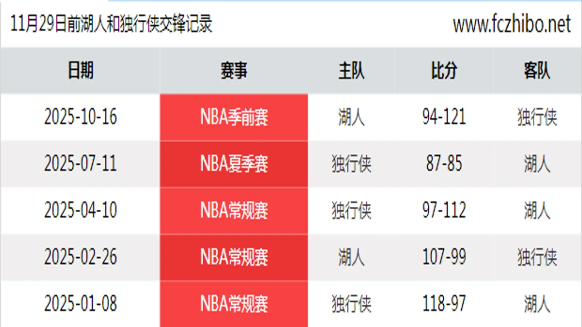 11月29日前湖人和独行侠最近5场交锋数据