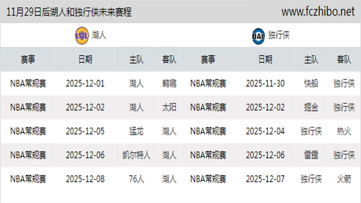 11月29日后湖人和独行侠近期赛程预览