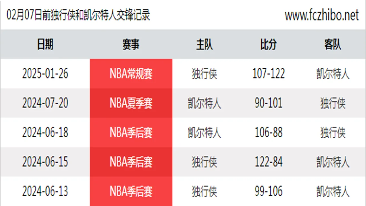 02月07日前独行侠和凯尔特人最近5场交锋数据