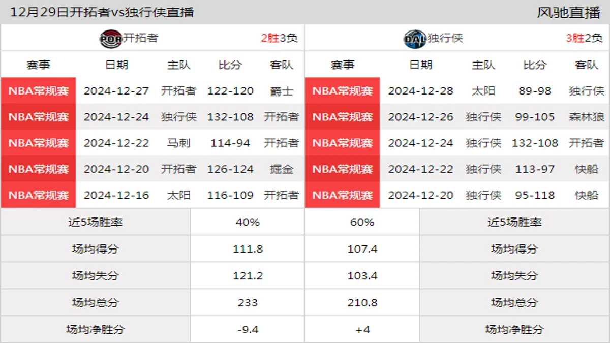 12月29日 NBA常规赛 独行侠vs开拓者在线直播