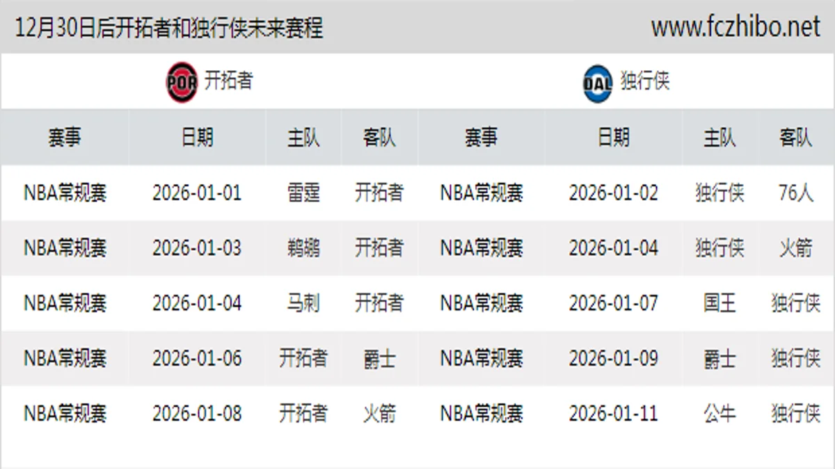 12月30日后开拓者和独行侠近期赛程预览
