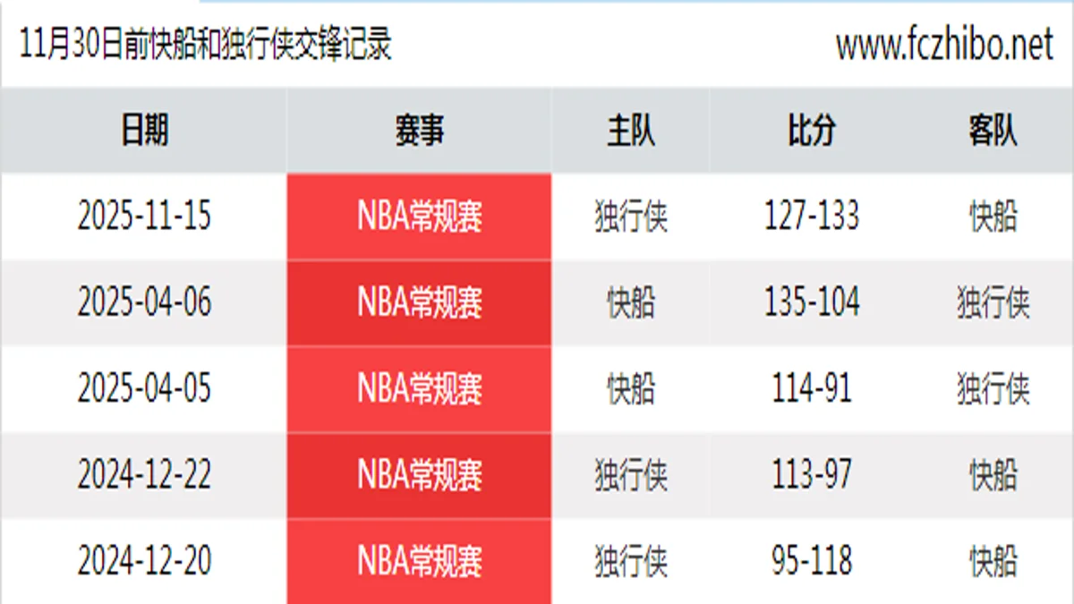11月30日前快船和独行侠最近5场交锋数据