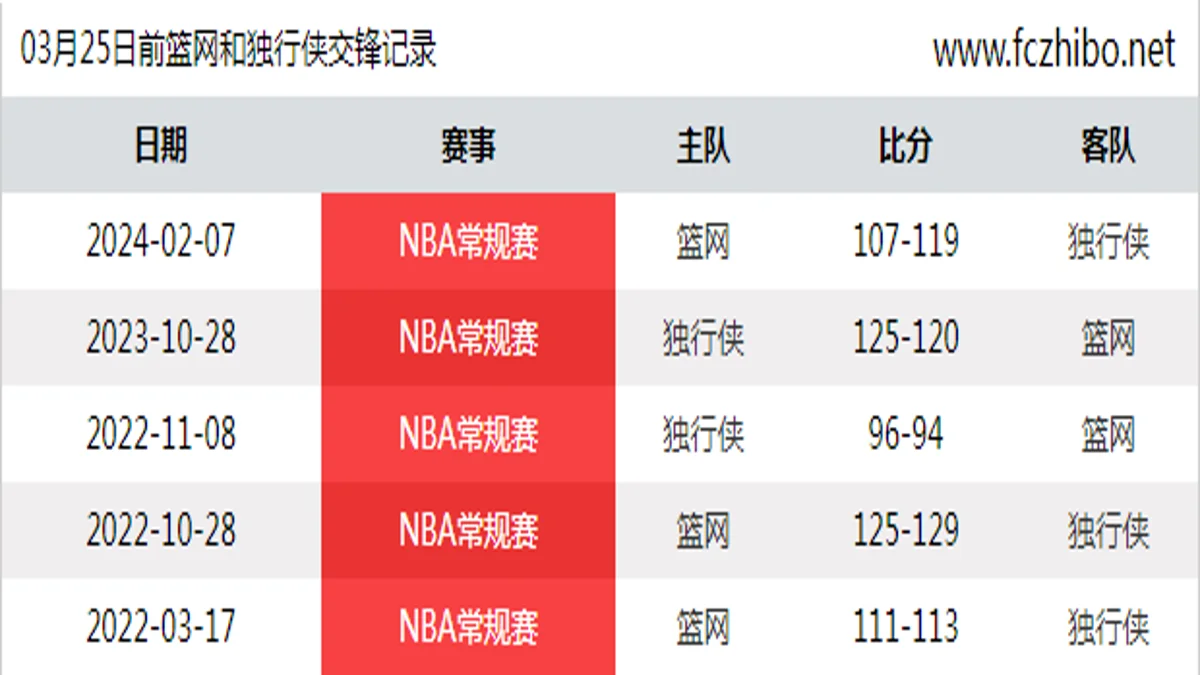 03月25日前篮网和独行侠最近5场交锋数据