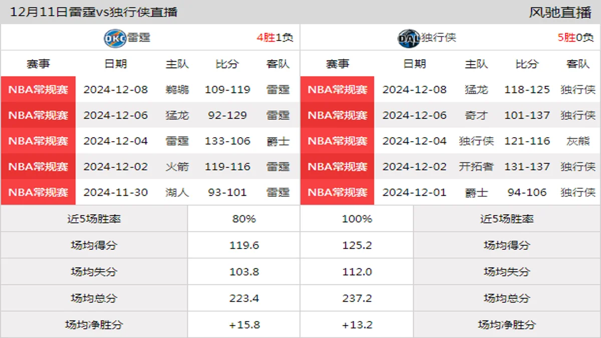 12月11日 NBA西部NBA杯1/4决赛2 独行侠vs雷霆在线直播