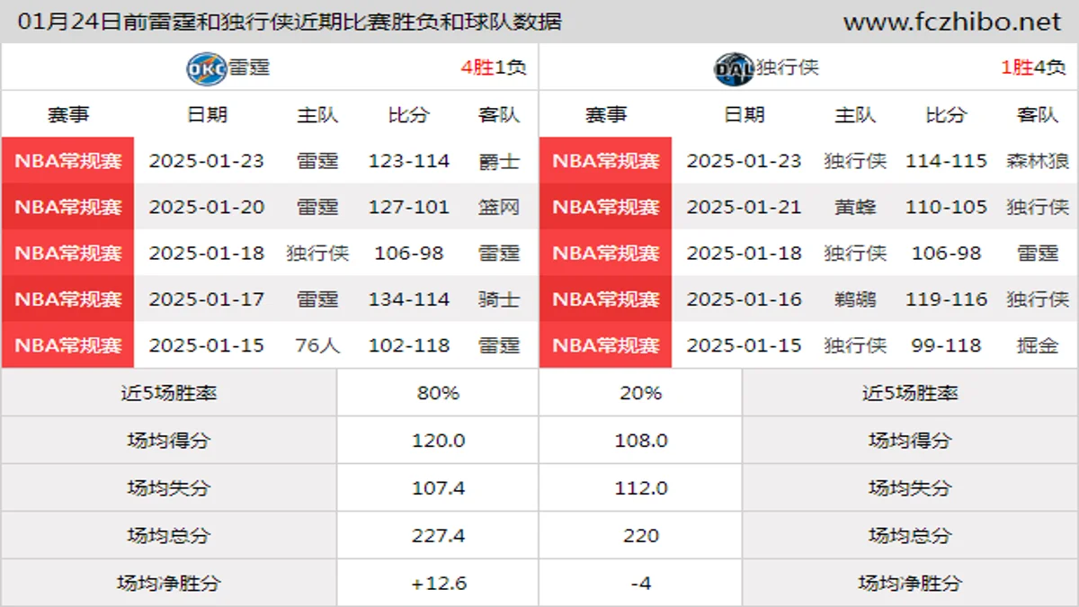 01月24日前雷霆和独行侠近期比赛胜负和球队数据