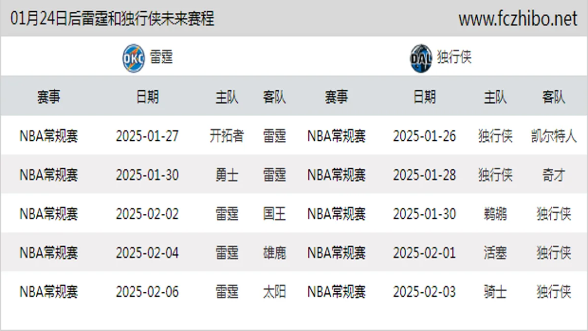 01月24日后雷霆和独行侠近期赛程预览