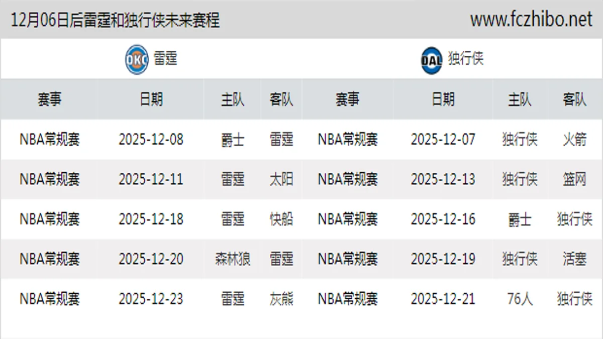 12月06日后雷霆和独行侠近期赛程预览