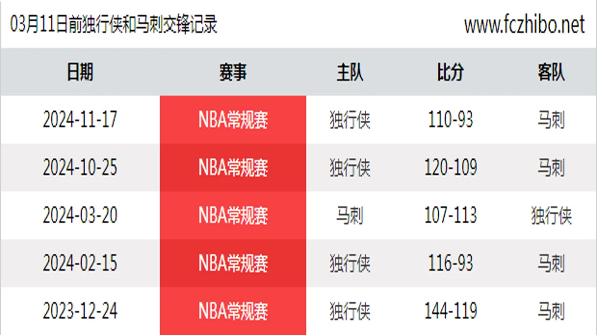 03月11日前独行侠和马刺最近5场交锋数据