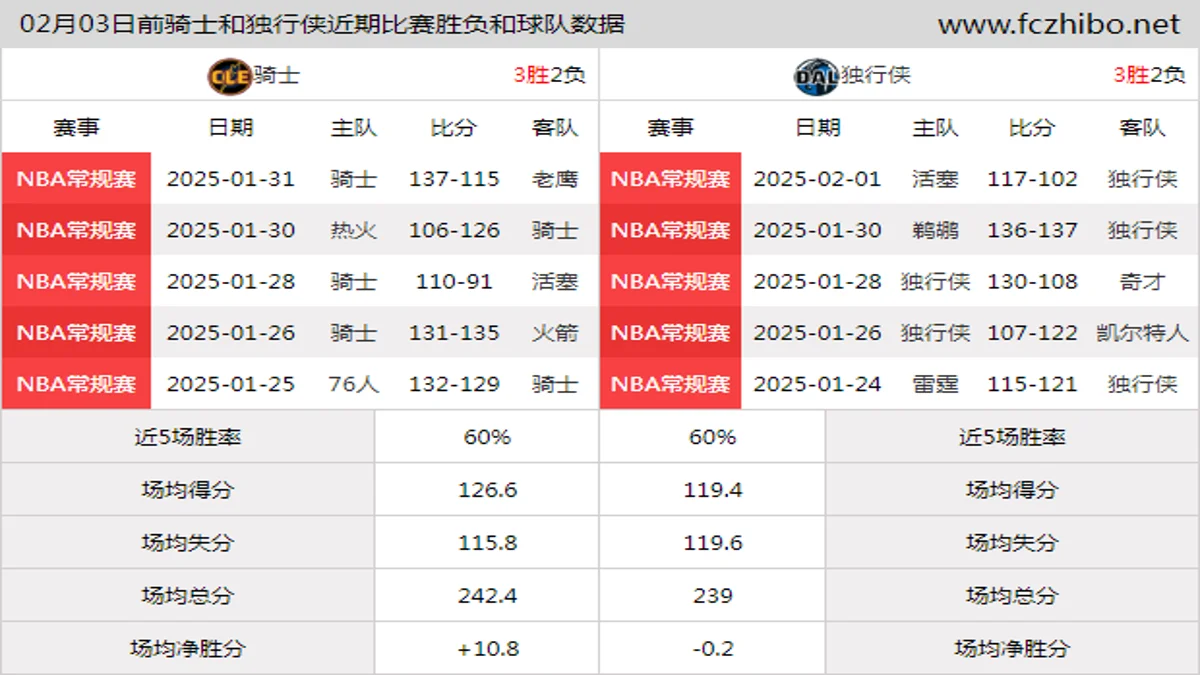 02月03日前骑士和独行侠近期比赛胜负和球队数据