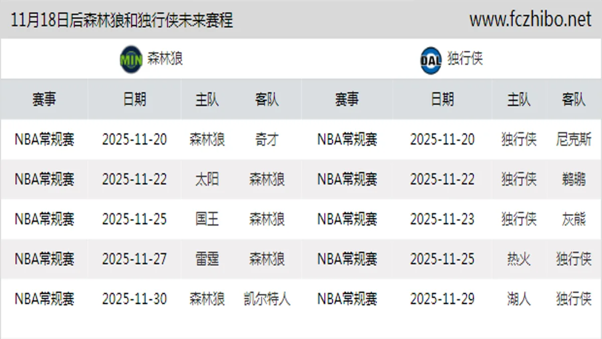 11月18日后森林狼和独行侠近期赛程预览