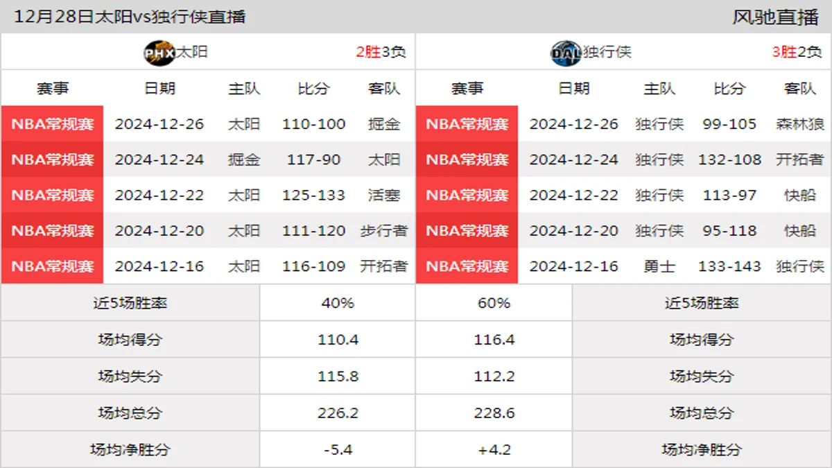 12月28日 NBA常规赛 独行侠vs太阳在线直播