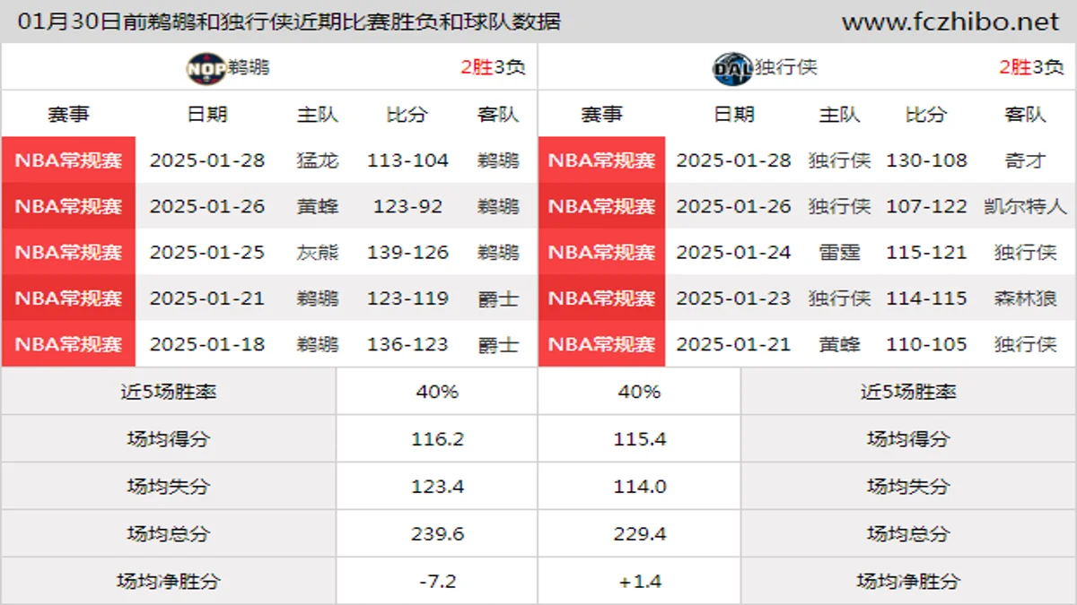 01月30日前鹈鹕和独行侠近期比赛胜负和球队数据