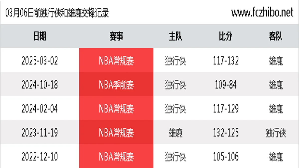 03月06日前独行侠和雄鹿最近5场交锋数据