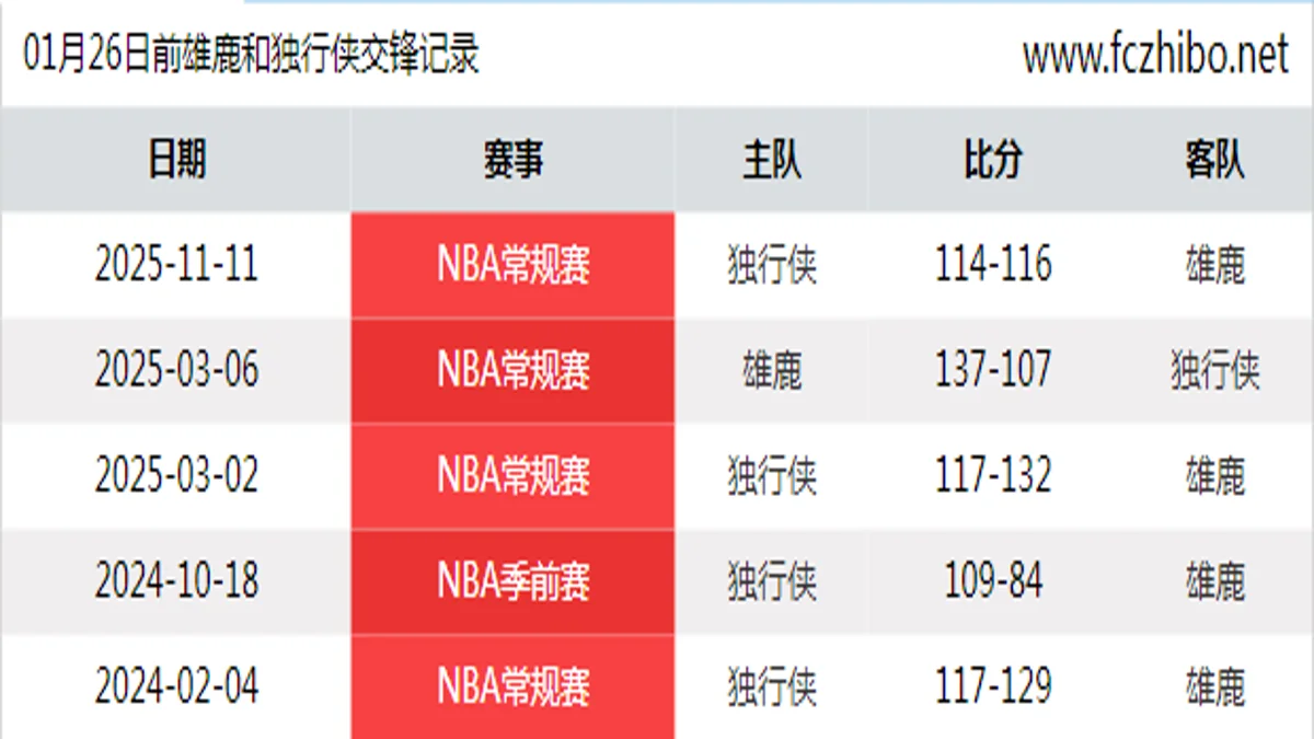 01月26日前雄鹿和独行侠最近5场交锋数据