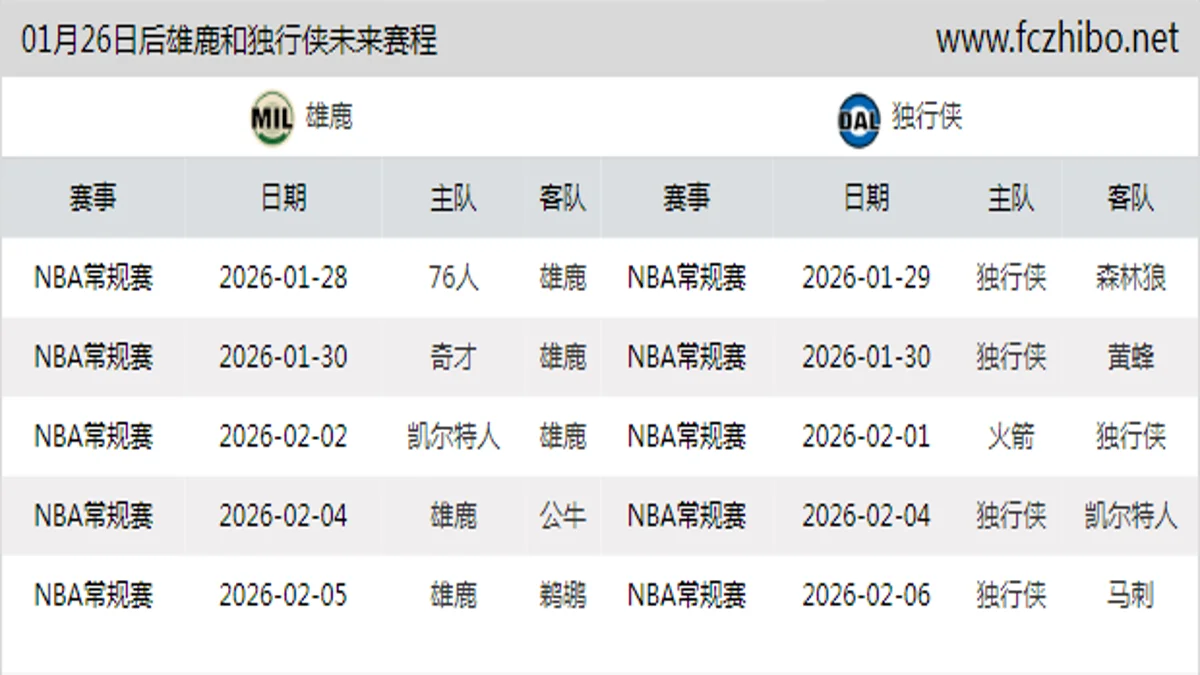 01月26日后雄鹿和独行侠近期赛程预览
