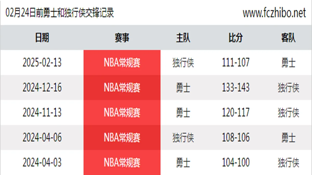 02月24日前勇士和独行侠最近5场交锋数据