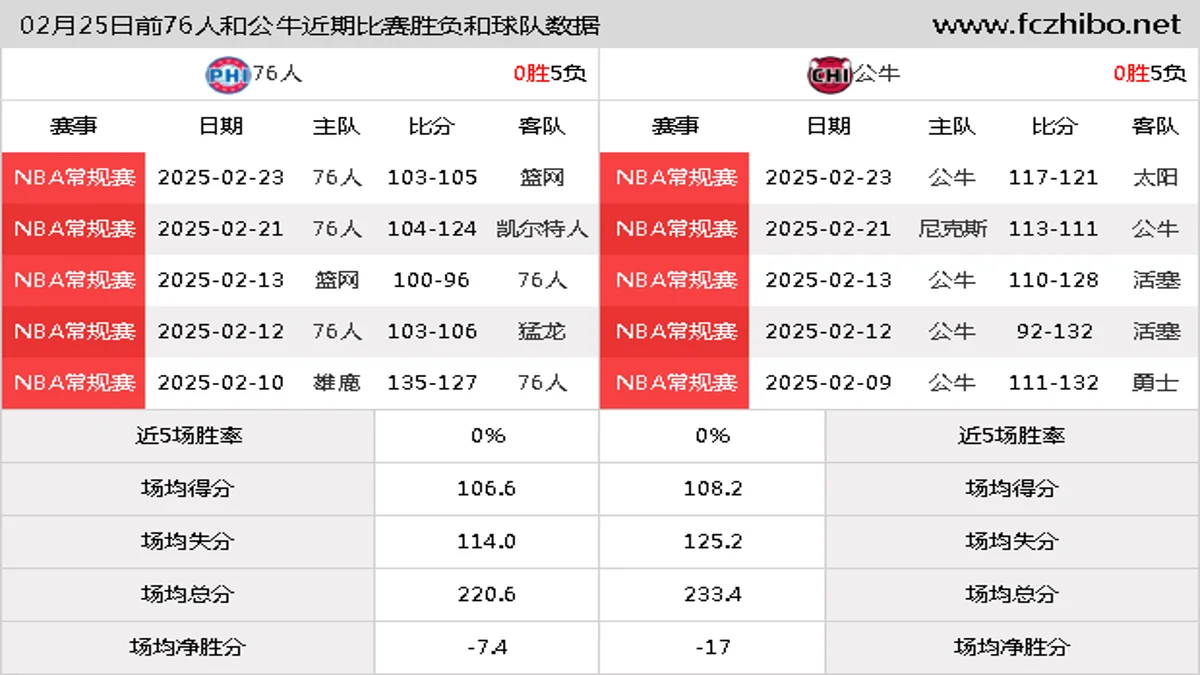 02月25日前76人和公牛近期比赛胜负和球队数据