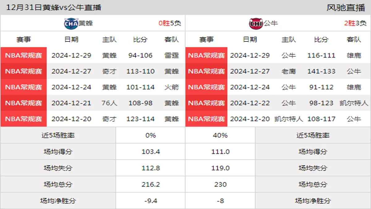 12月31日 NBA常规赛 公牛vs黄蜂在线直播