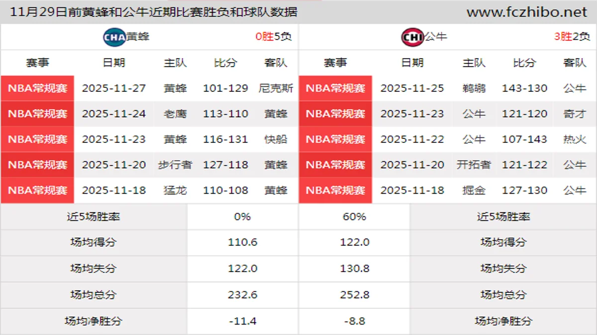 11月29日前黄蜂和公牛近期比赛胜负和球队数据