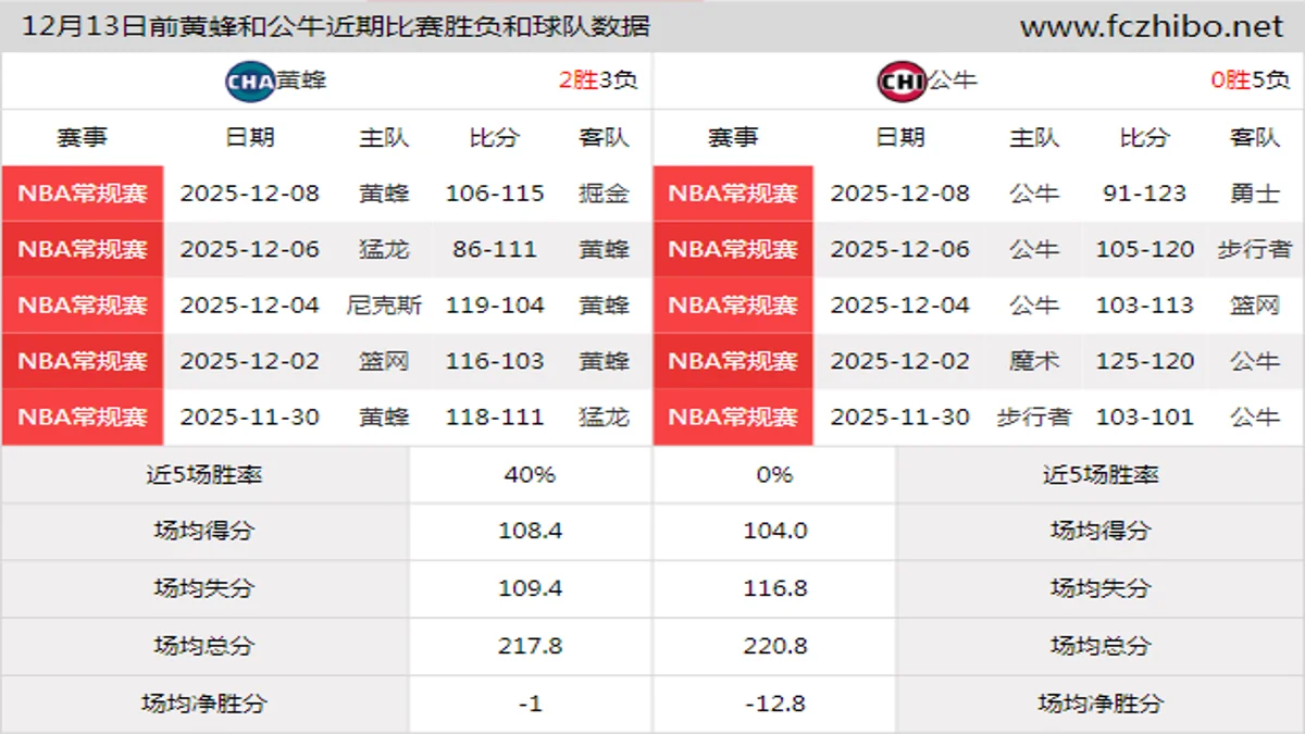 12月13日前黄蜂和公牛近期比赛胜负和球队数据