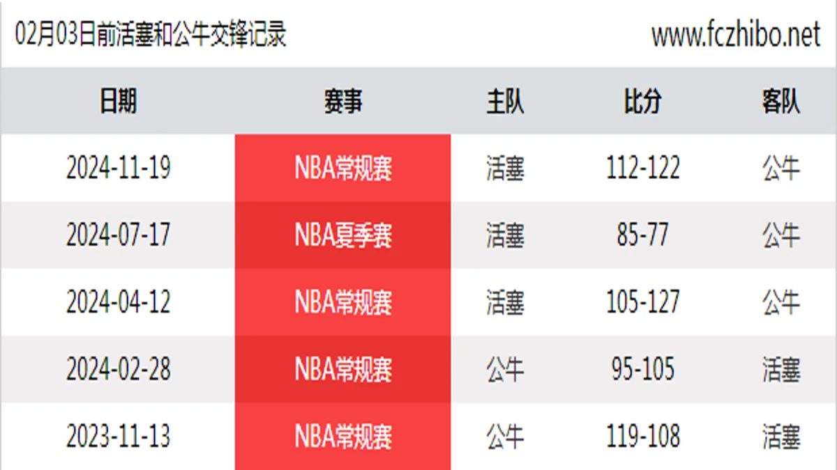 02月03日前活塞和公牛最近5场交锋数据