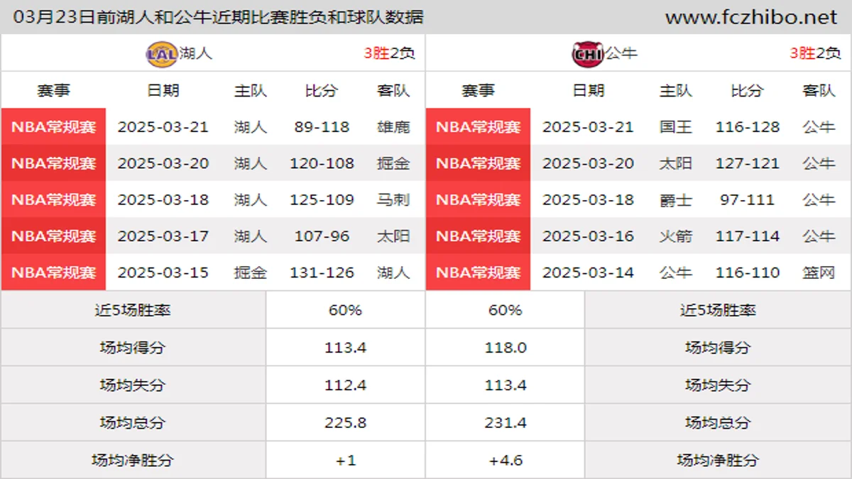 03月23日前湖人和公牛近期比赛胜负和球队数据