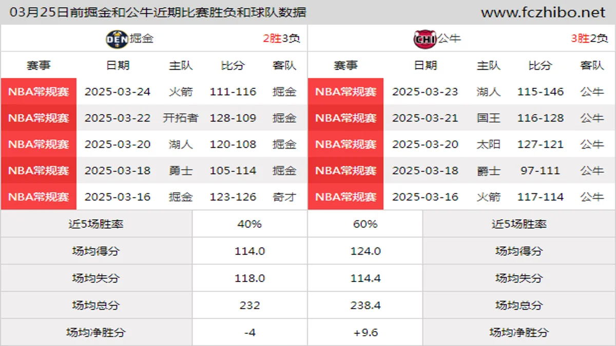 03月25日前掘金和公牛近期比赛胜负和球队数据