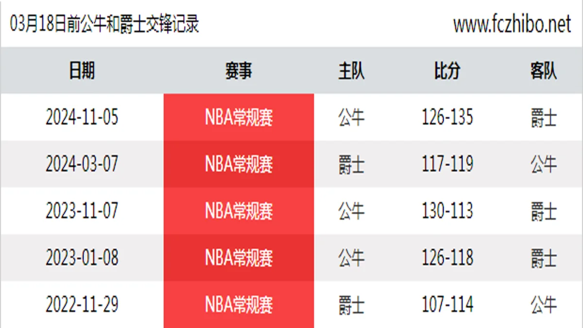 03月18日前公牛和爵士最近5场交锋数据