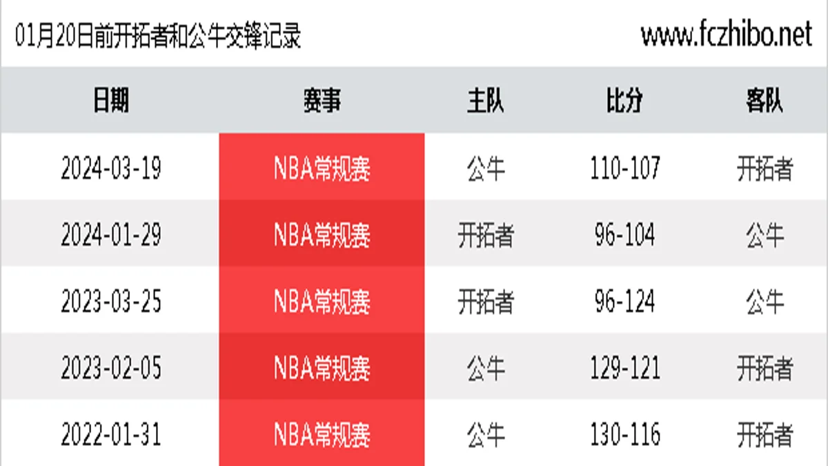 01月20日前开拓者和公牛最近5场交锋数据