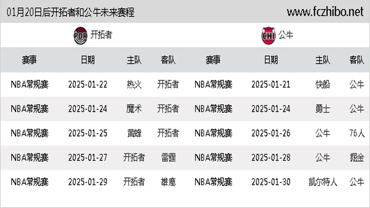 01月20日后开拓者和公牛近期赛程预览